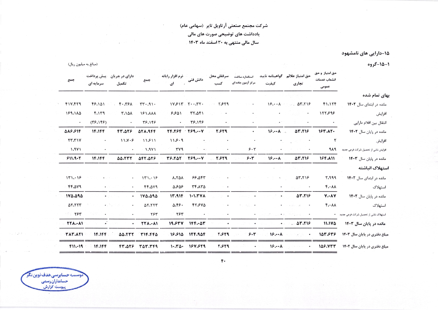 گزارش حسابرس مستقل و بازرس قانونی و صورت های مالی تلفیقی و جداگانه شرکت مجتمع صنعتی آرتاویل تایر (سهامی عام) در سال 1403